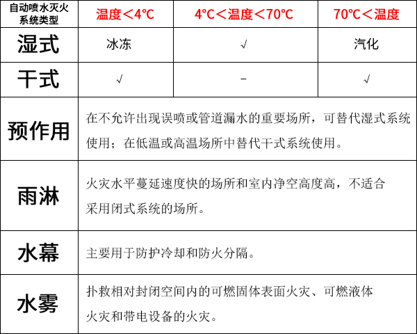 自動(dòng)噴水滅火系統(tǒng)有哪些類型